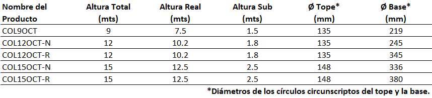 Disponibilidad de COLUMNAS OCTOGONALES